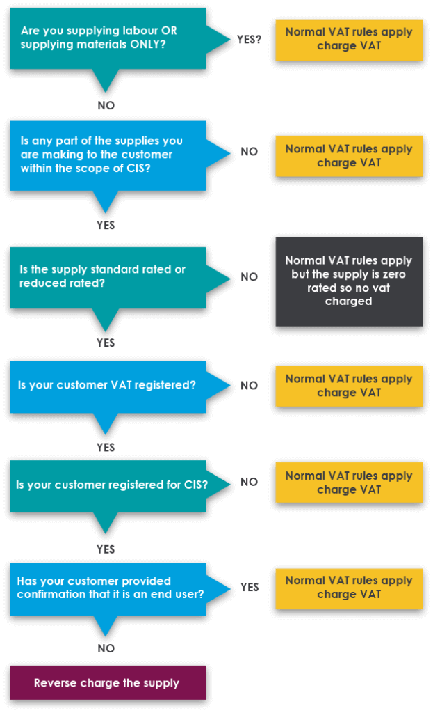 What will the new Reverse Charge VAT changes mean to your construction ...